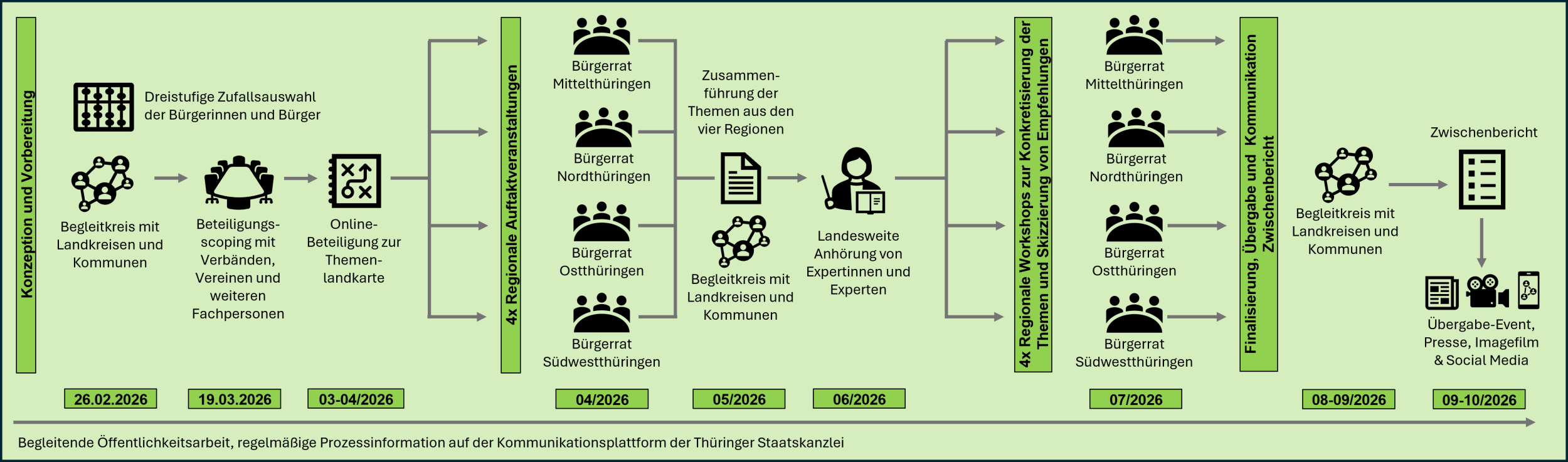Ablauf des Thüringer Bürgerrates „Frieden und Diplomatie“ im Jahr 2026